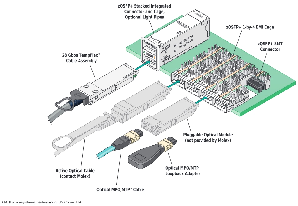 Blockdiagramm - Molex zQSFP I/O-Steckverbinder
